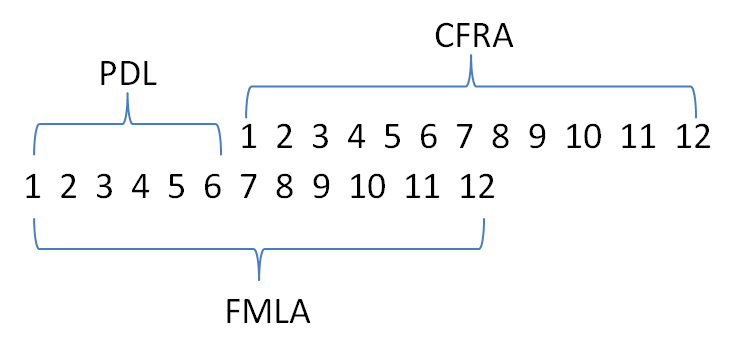 Fmla Cfra Pdl Chart